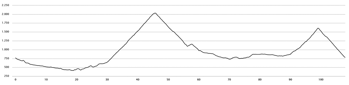 Visinski_Profil_Mangart_Vrsic